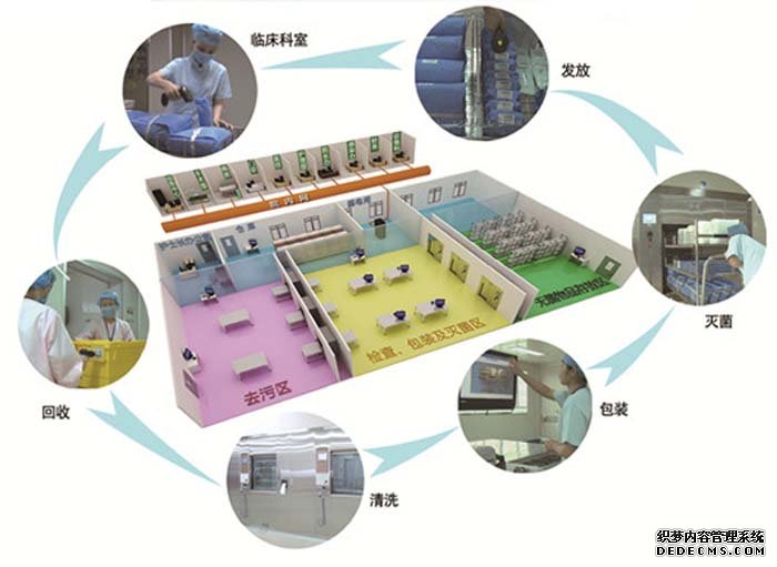 消毒供應中心全程控製方案